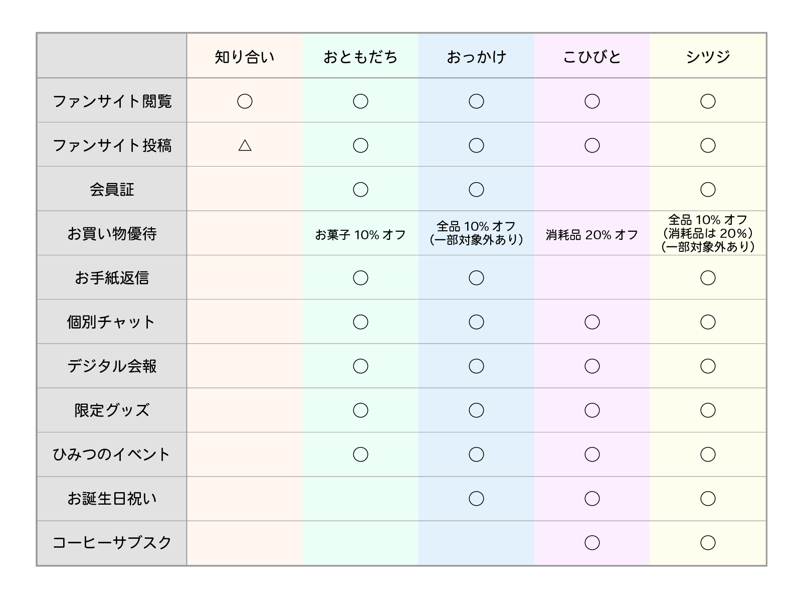 シツジななかまたち 会員種別表