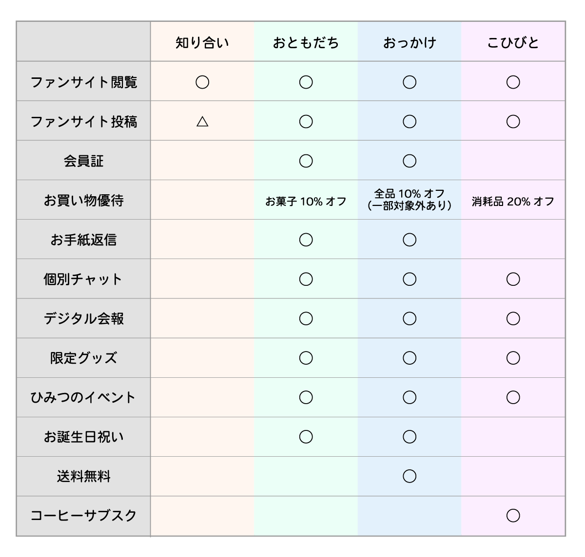 会員種別表 知り合い・おともだち・おっかけ・こひびと