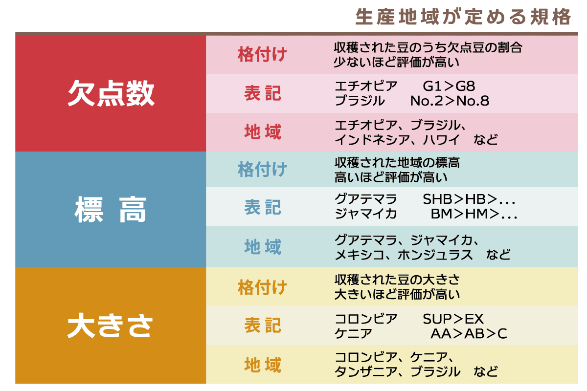 生産地域別規格表